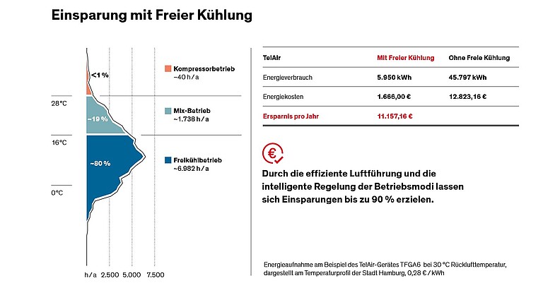 TelAir Einsparung mit Direkter Freier Kühlung