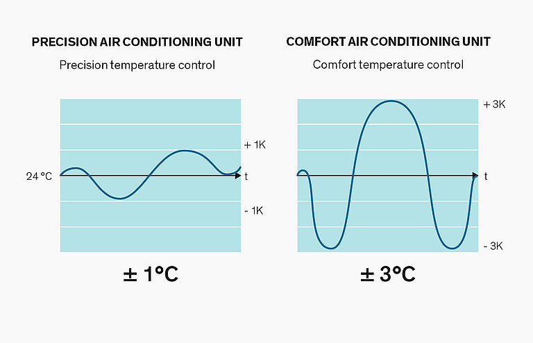 Comfort Cooling Vs Precision Cooling