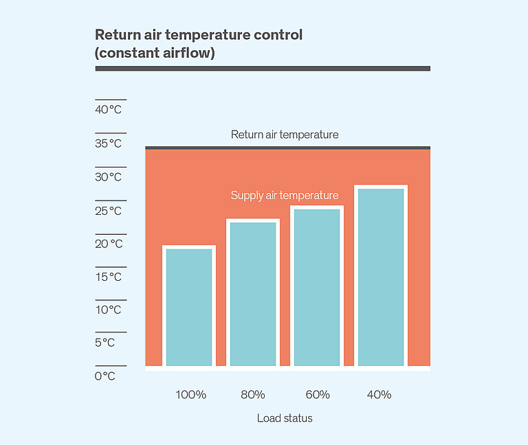 Return air temperature control - diagram