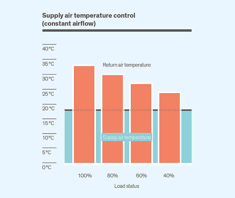 Supply air temperature control - Diagram