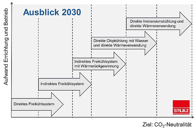 Stufenweise Entwicklung von STULZ Kühlsystemen bis 2030