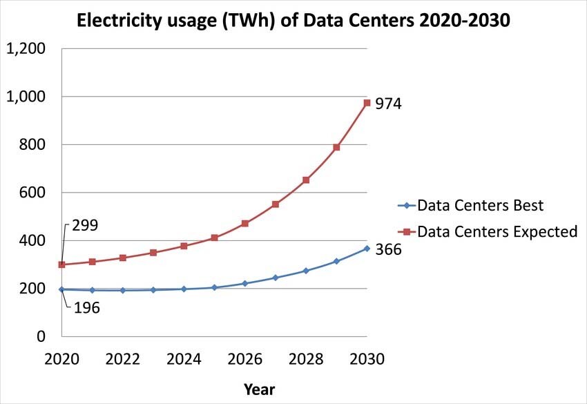 Tendencias para los centros de datos 2020-2030