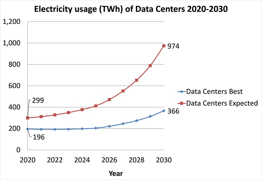 Trends for Data Centers 2020-2030